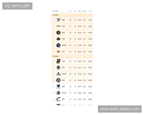 西部排名一日三变：森林狼升第五，湖人太阳排名下滑